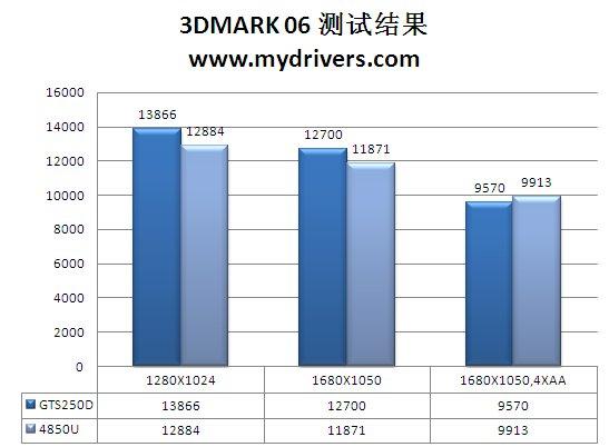 为何多个D 铭鑫GTS250D评测