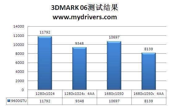 再度进化 视界风9600GTU-512D3中国玩家版评测