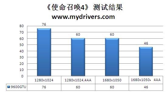 再度进化 视界风9600GTU-512D3中国玩家版评测