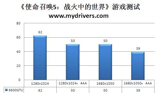 再度进化 视界风9600GTU-512D3中国玩家版评测