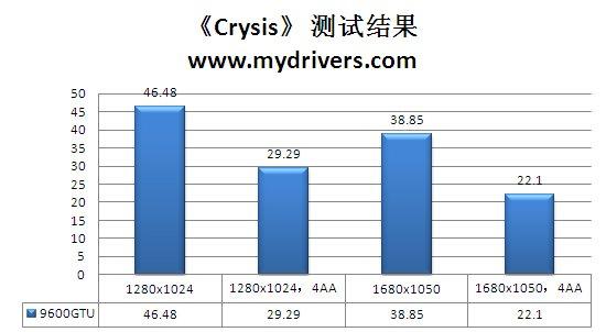 再度进化 视界风9600GTU-512D3中国玩家版评测