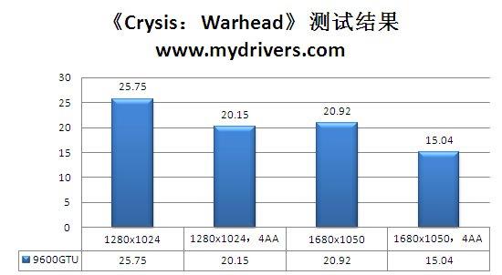 再度进化 视界风9600GTU-512D3中国玩家版评测