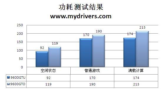 再度进化 视界风9600GTU-512D3中国玩家版评测