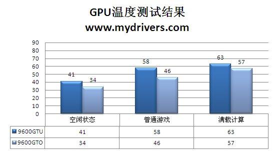 再度进化 视界风9600GTU-512D3中国玩家版评测