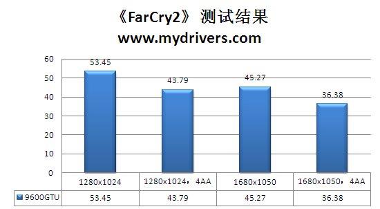 再度进化 视界风9600GTU-512D3中国玩家版评测