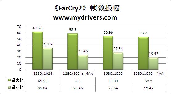游戏任我行 9600GTD 768D3双子同心版评测