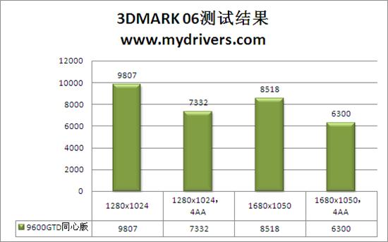游戏任我行 9600GTD 768D3双子同心版评测