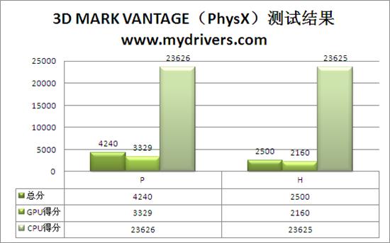 游戏任我行 9600GTD 768D3双子同心版评测