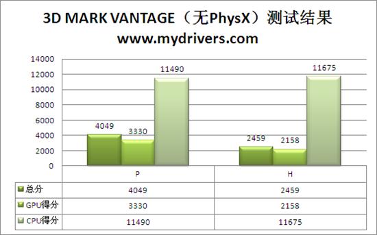 游戏任我行 9600GTD 768D3双子同心版评测