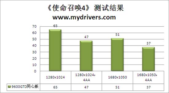游戏任我行 9600GTD 768D3双子同心版评测