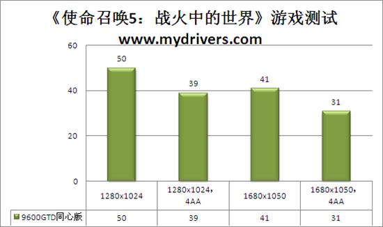 游戏任我行 9600GTD 768D3双子同心版评测
