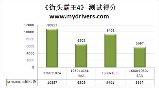 游戏任我行 9600GTD 768D3双子同心版评测