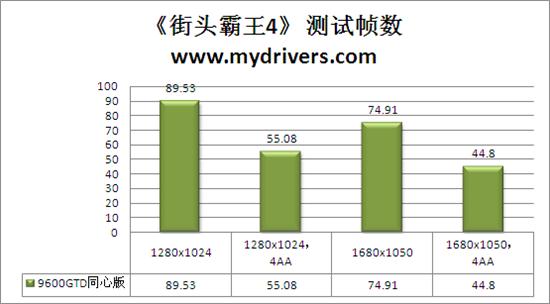 游戏任我行 9600GTD 768D3双子同心版评测