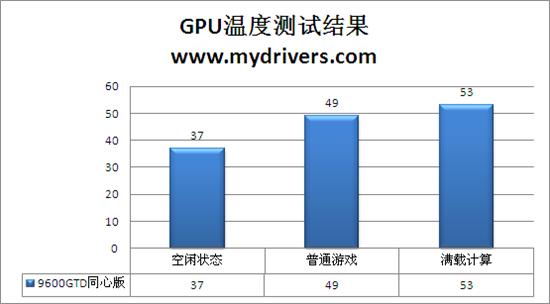 游戏任我行 9600GTD 768D3双子同心版评测