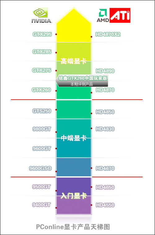 铭鑫视界风GTX260 896D3中国玩家版 铭鑫视界风GTX260 896D3中国玩家版