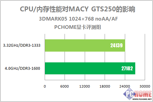 COD系列通吃 铭鑫造出最强GTS250显卡