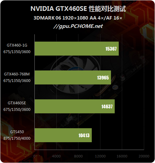 定位尴尬还是精确？GTX460SE性能剖析