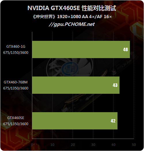 定位尴尬还是精确？GTX460SE性能剖析