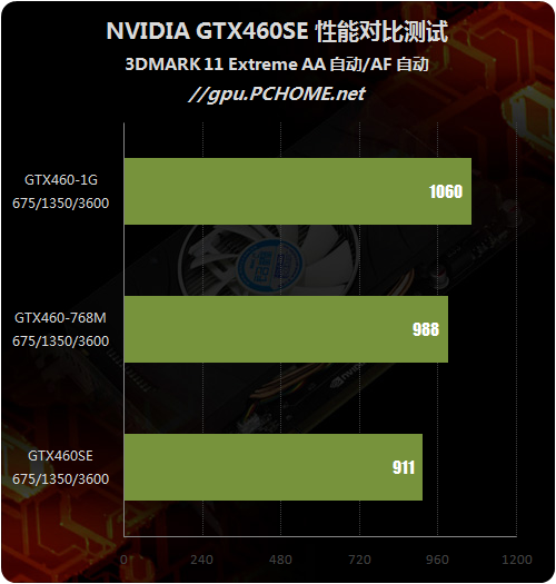 定位尴尬还是精确？GTX460SE性能剖析