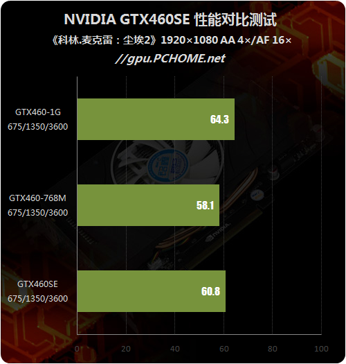 定位尴尬还是精确？GTX460SE性能剖析