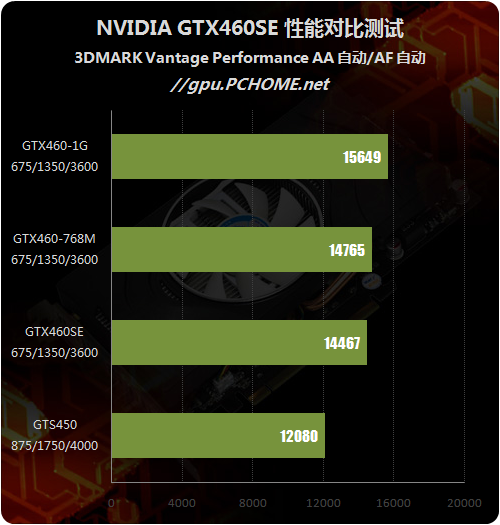 定位尴尬还是精确？GTX460SE性能剖析
