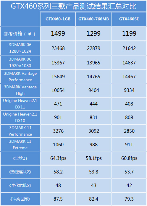 定位尴尬还是精确？GTX460SE性能剖析
