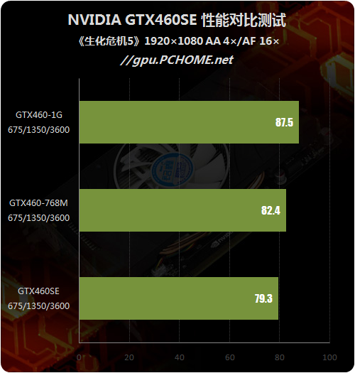 定位尴尬还是精确？GTX460SE性能剖析