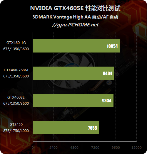 定位尴尬还是精确？GTX460SE性能剖析