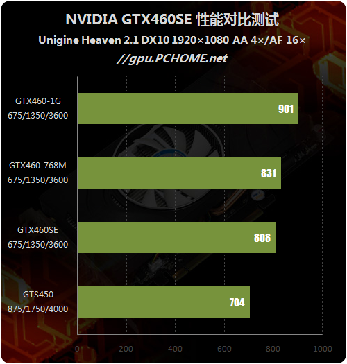 定位尴尬还是精确？GTX460SE性能剖析