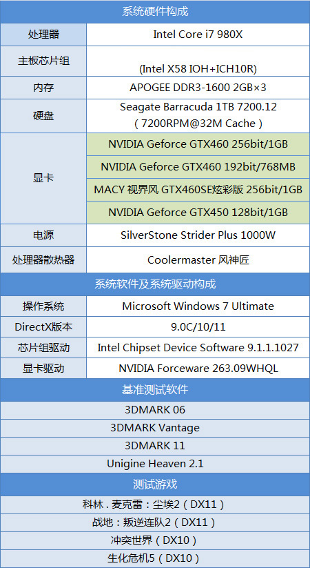 定位尴尬还是精确？GTX460SE性能剖析