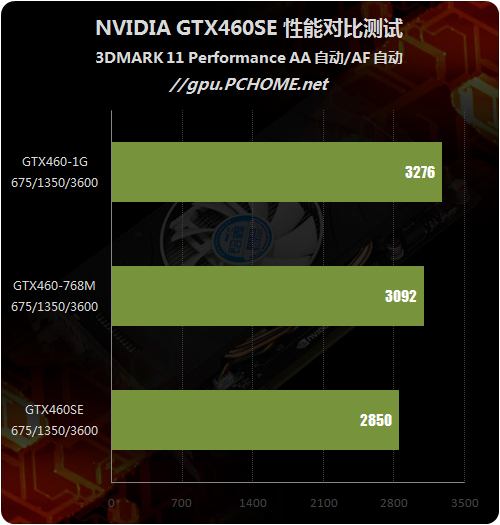 定位尴尬还是精确？GTX460SE性能剖析