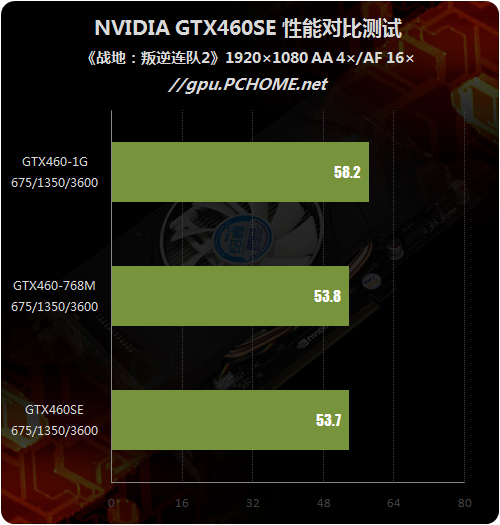 定位尴尬还是精确？GTX460SE性能剖析