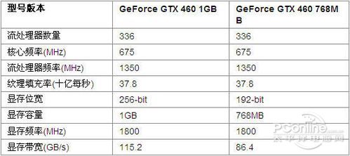 GTX460显卡参数 GTX460显卡参数