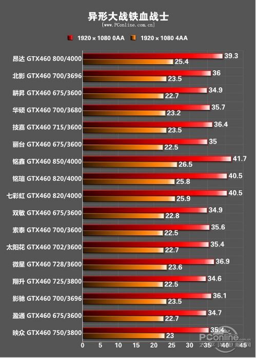 人气显卡对决!2010年GTX460显卡年度评测 人气显卡对决!2010年GTX460显卡年度评测