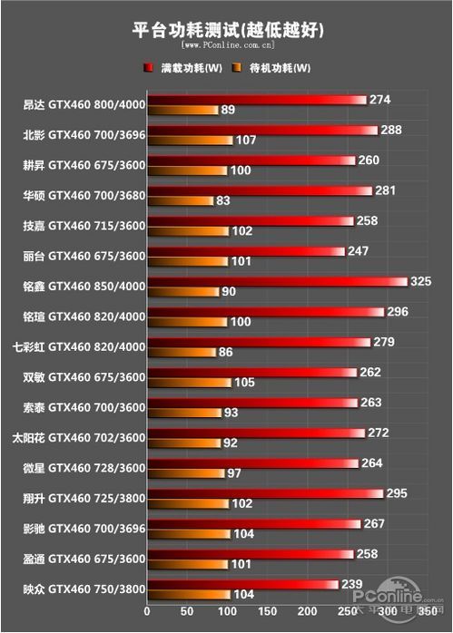 人气显卡对决!2010年GTX460显卡年度评测 人气显卡对决!2010年GTX460显卡年度评测