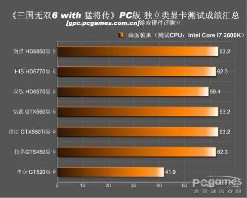 真三国无双;游戏评测;硬件评测 真三国无双;游戏评测;硬件评测