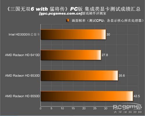 真三国无双;游戏评测;硬件评测 真三国无双;游戏评测;硬件评测