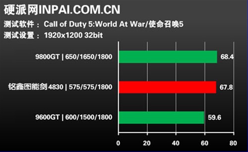 699元显卡优选 实测铭鑫图能剑HD4830
