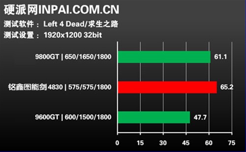 699元显卡优选 实测铭鑫图能剑HD4830