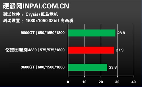 699元显卡优选 实测铭鑫图能剑HD4830