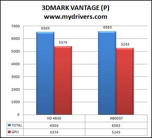 HD 4830再降价 699元铭鑫图能剑HD4830N测试