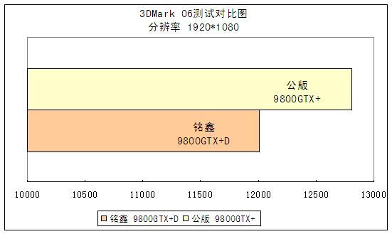 高性价比显卡 铭鑫9800GTX+D实战测试