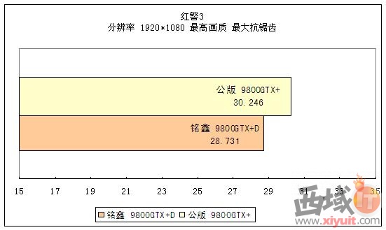 高性价比显卡 铭鑫9800GTX+D实战测试