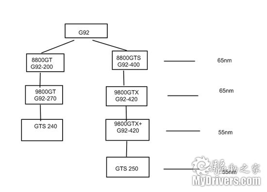 另类规格亦称雄 铭鑫9800GTX+D揭秘