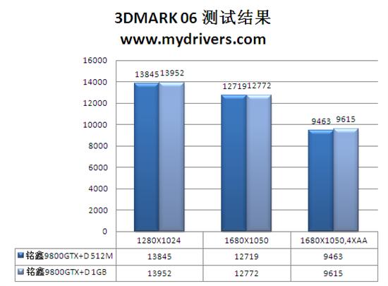 另类规格亦称雄 铭鑫9800GTX+D揭秘