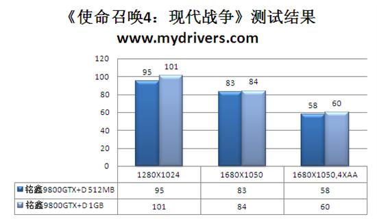 另类规格亦称雄 铭鑫9800GTX+D揭秘