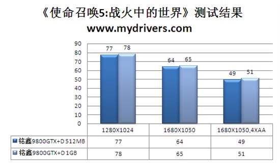 另类规格亦称雄 铭鑫9800GTX+D揭秘