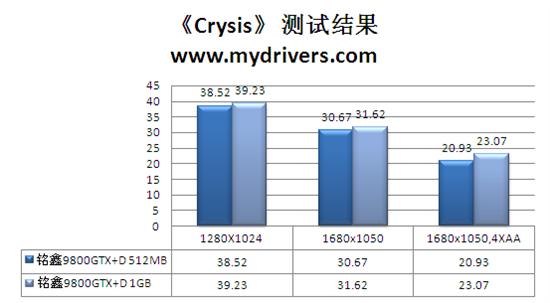 另类规格亦称雄 铭鑫9800GTX+D揭秘