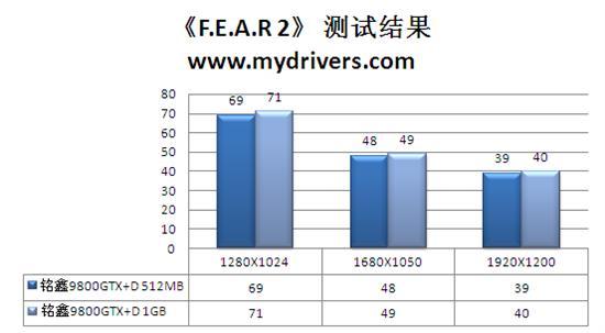 另类规格亦称雄 铭鑫9800GTX+D揭秘